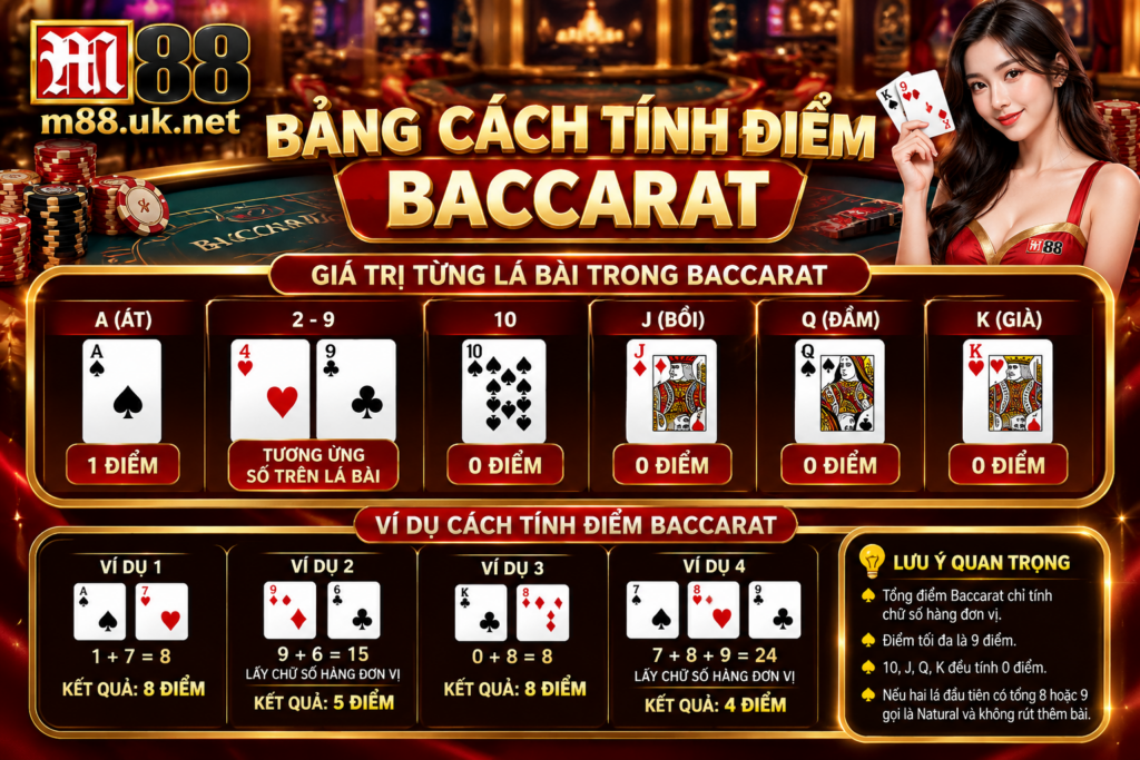 Bảng cách tính điểm Baccarat