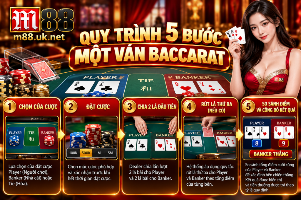 Quy trình 5 bước một ván Baccarat