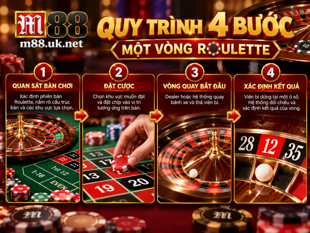 Quy trình 4 bước một vòng Roulette