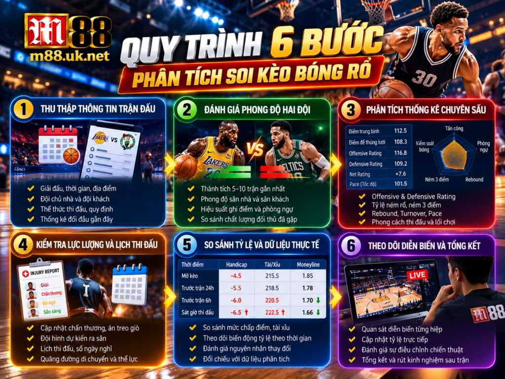 Quy trình 6 bước phân tích Soi Kèo Bóng Rổ